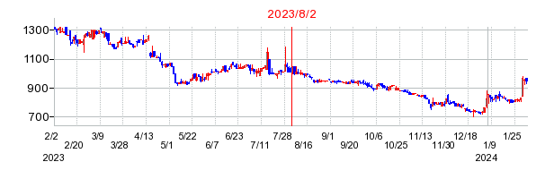 2023年8月2日 14:09前後のの株価チャート